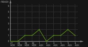 статистика посещаемости страниц автора (посетителей/дата)