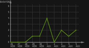 статистика посещаемости страниц автора (визитов/дата)