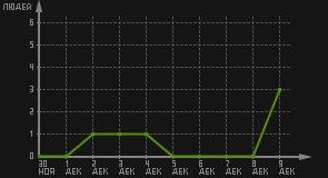 статистика посещаемости страниц автора (посетителей/дата)