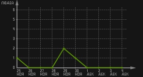 статистика посещаемости страниц автора (посетителей/дата)