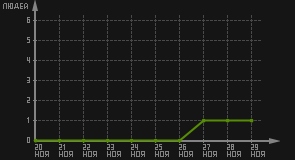 статистика посещаемости страниц автора (посетителей/дата)