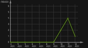 статистика посещаемости страниц автора (посетителей/дата)