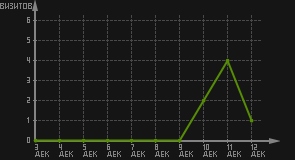 статистика посещаемости страниц автора (визитов/дата)