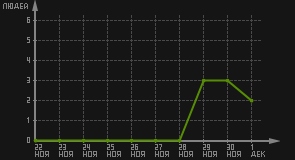 статистика посещаемости страниц автора (посетителей/дата)