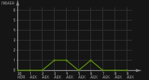 статистика посещаемости страниц автора (посетителей/дата)