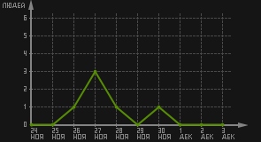 статистика посещаемости страниц автора (посетителей/дата)