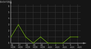 статистика посещаемости страниц автора (визитов/дата)