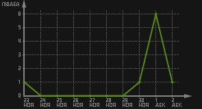 статистика посещаемости страниц автора (посетителей/дата)