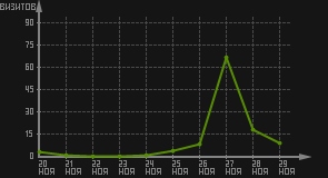 статистика посещаемости страниц автора (визитов/дата)