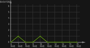 статистика посещаемости страниц автора (визитов/дата)
