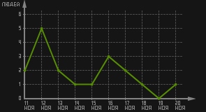 статистика посещаемости страниц автора (посетителей/дата)
