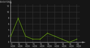 статистика посещаемости страниц автора (визитов/дата)
