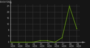 статистика посещаемости страниц автора (визитов/дата)