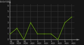 статистика посещаемости страниц автора (визитов/дата)