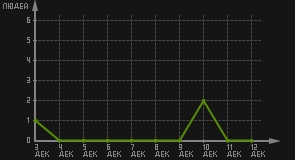 статистика посещаемости страниц автора (посетителей/дата)