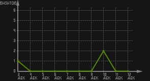 статистика посещаемости страниц автора (визитов/дата)