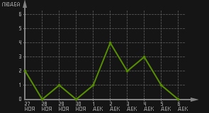 статистика посещаемости страниц автора (посетителей/дата)