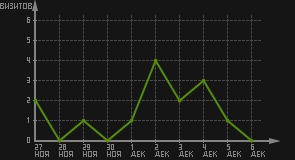 статистика посещаемости страниц автора (визитов/дата)