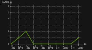 статистика посещаемости страниц автора (посетителей/дата)