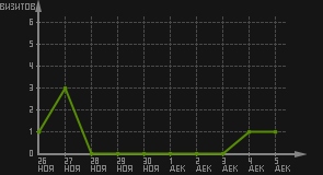 статистика посещаемости страниц автора (визитов/дата)