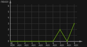 статистика посещаемости страниц автора (посетителей/дата)