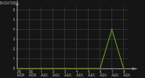 статистика посещаемости страниц автора (визитов/дата)