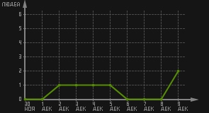 статистика посещаемости страниц автора (посетителей/дата)