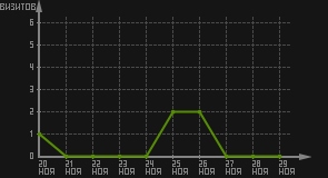статистика посещаемости страниц автора (визитов/дата)