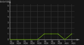 статистика посещаемости страниц автора (визитов/дата)