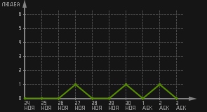 статистика посещаемости страниц автора (посетителей/дата)
