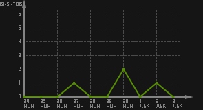 статистика посещаемости страниц автора (визитов/дата)