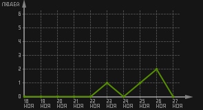 статистика посещаемости страниц автора (посетителей/дата)