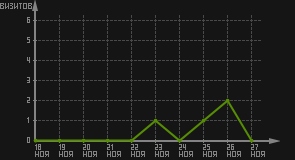статистика посещаемости страниц автора (визитов/дата)