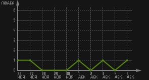 статистика посещаемости страниц автора (посетителей/дата)
