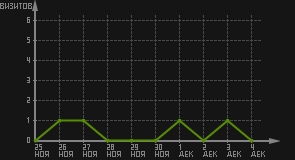 статистика посещаемости страниц автора (визитов/дата)