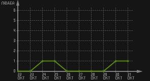 статистика посещаемости страниц автора (посетителей/дата)
