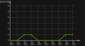 статистика посещаемости страниц автора (визитов/дата)
