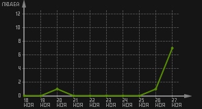 статистика посещаемости страниц автора (посетителей/дата)