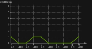 статистика посещаемости страниц автора (визитов/дата)