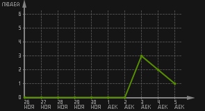 статистика посещаемости страниц автора (посетителей/дата)