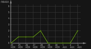 статистика посещаемости страниц автора (посетителей/дата)