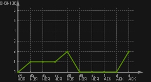 статистика посещаемости страниц автора (визитов/дата)
