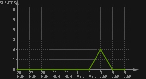 статистика посещаемости страниц автора (визитов/дата)