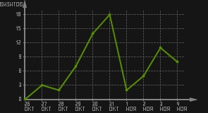 статистика посещаемости страниц автора (визитов/дата)