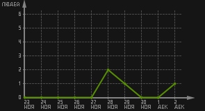 статистика посещаемости страниц автора (посетителей/дата)