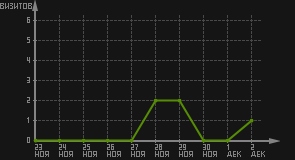 статистика посещаемости страниц автора (визитов/дата)