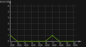 статистика посещаемости страниц автора (визитов/дата)