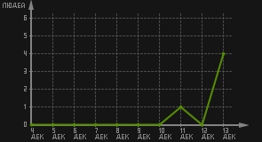 статистика посещаемости страниц автора (посетителей/дата)