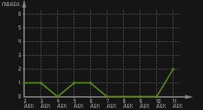статистика посещаемости страниц автора (посетителей/дата)