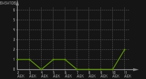 статистика посещаемости страниц автора (визитов/дата)